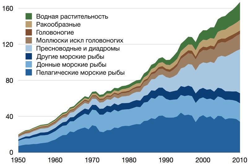 'Производство мирового рыболовства по группам в миллионах тонн, FAOSTAT, 1950–2010. Данные основаны на FAO FishStat database.' Изображение Epipelagic. Переведено с оригинала: https://commons.wikimedia.org/wiki/File:Global_FAOSTAT_group_production.png. Лицензия: https://creativecommons.org/licenses/by-sa/3.0/deed.ru